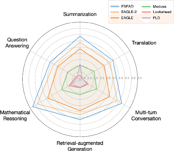 Figure 1 for Boosting Lossless Speculative Decoding via Feature Sampling and Partial Alignment Distillation