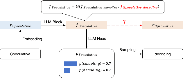 Figure 3 for Boosting Lossless Speculative Decoding via Feature Sampling and Partial Alignment Distillation
