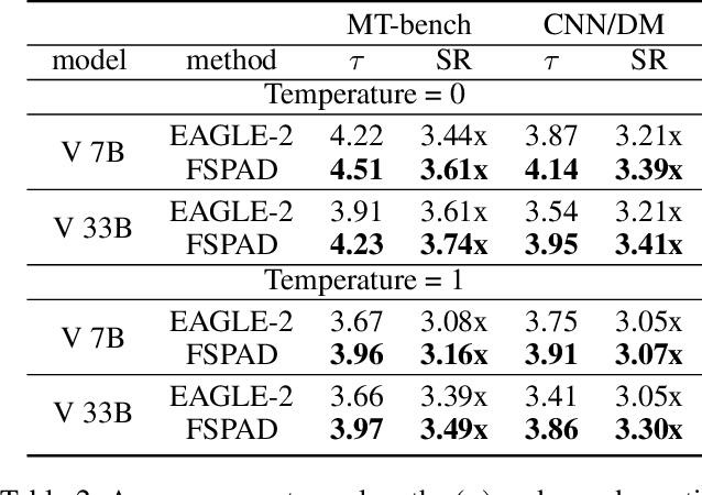 Figure 4 for Boosting Lossless Speculative Decoding via Feature Sampling and Partial Alignment Distillation