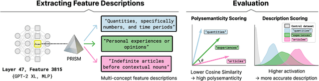 Figure 1 for Capturing Polysemanticity with PRISM: A Multi-Concept Feature Description Framework