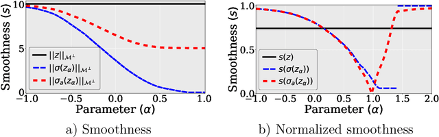 Figure 1 for Learning to Control the Smoothness of Graph Convolutional Network Features