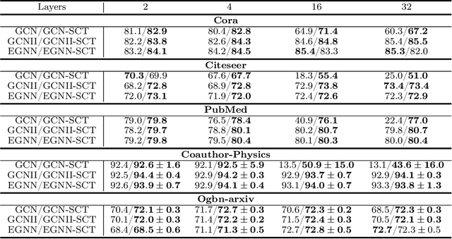 Figure 2 for Learning to Control the Smoothness of Graph Convolutional Network Features