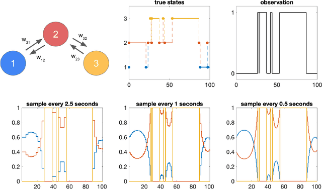 Figure 1 for Explicitly Solvable Continuous-time Inference for Partially Observed Markov Processes