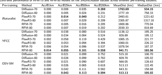 Figure 4 for Towards Generative Location Awareness for Disaster Response: A Probabilistic Cross-view Geolocalization Approach