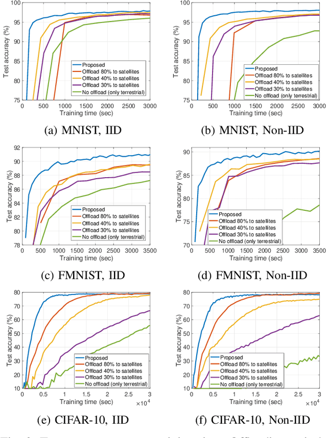 Figure 2 for Cooperative Federated Learning over Ground-to-Satellite Integrated Networks: Joint Local Computation and Data Offloading