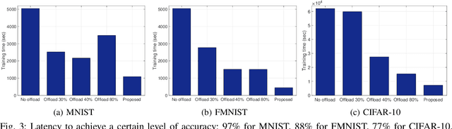 Figure 3 for Cooperative Federated Learning over Ground-to-Satellite Integrated Networks: Joint Local Computation and Data Offloading