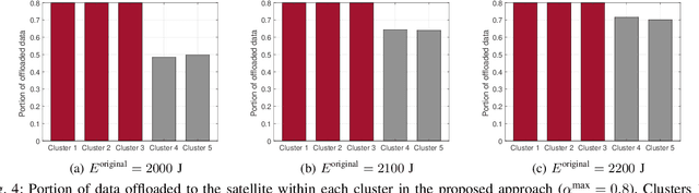 Figure 4 for Cooperative Federated Learning over Ground-to-Satellite Integrated Networks: Joint Local Computation and Data Offloading