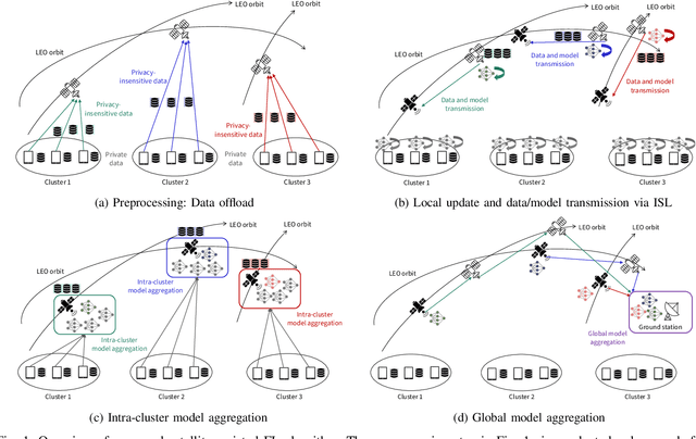 Figure 1 for Cooperative Federated Learning over Ground-to-Satellite Integrated Networks: Joint Local Computation and Data Offloading
