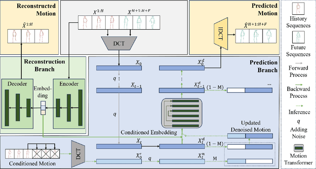 Figure 3 for Dual Conditioned Motion Diffusion for Pose-Based Video Anomaly Detection