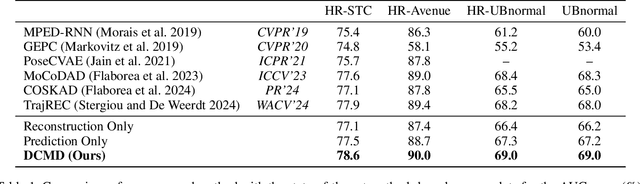 Figure 2 for Dual Conditioned Motion Diffusion for Pose-Based Video Anomaly Detection