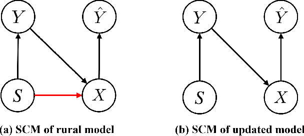 Figure 1 for Fair Diagnosis: Leveraging Causal Modeling to Mitigate Medical Bias
