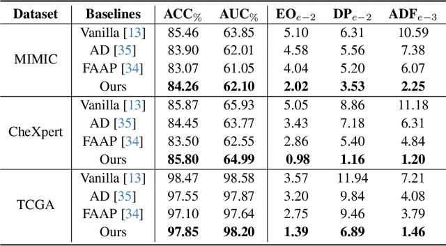 Figure 2 for Fair Diagnosis: Leveraging Causal Modeling to Mitigate Medical Bias