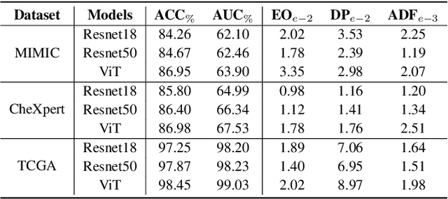 Figure 4 for Fair Diagnosis: Leveraging Causal Modeling to Mitigate Medical Bias