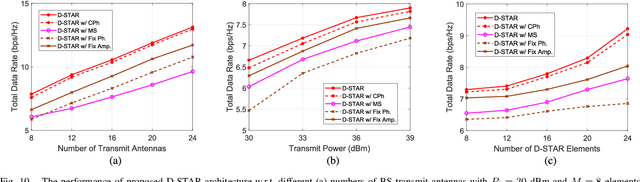 Figure 2 for D-STAR: Dual Simultaneously Transmitting and Reflecting Reconfigurable Intelligent Surfaces for Joint Uplink/Downlink Transmission