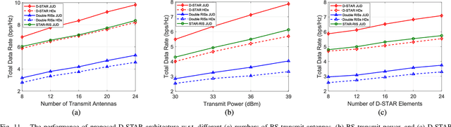 Figure 3 for D-STAR: Dual Simultaneously Transmitting and Reflecting Reconfigurable Intelligent Surfaces for Joint Uplink/Downlink Transmission