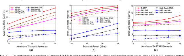 Figure 4 for D-STAR: Dual Simultaneously Transmitting and Reflecting Reconfigurable Intelligent Surfaces for Joint Uplink/Downlink Transmission