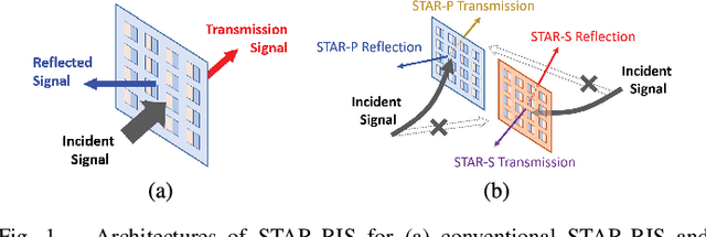 Figure 1 for D-STAR: Dual Simultaneously Transmitting and Reflecting Reconfigurable Intelligent Surfaces for Joint Uplink/Downlink Transmission