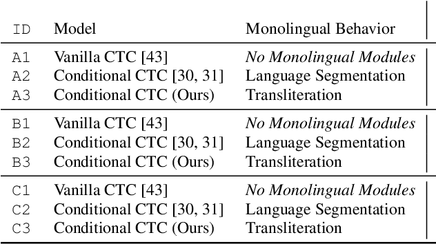 Figure 2 for Towards Zero-Shot Code-Switched Speech Recognition