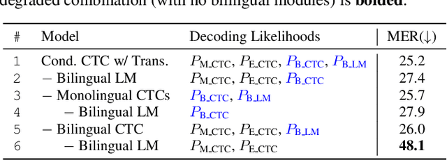 Figure 4 for Towards Zero-Shot Code-Switched Speech Recognition