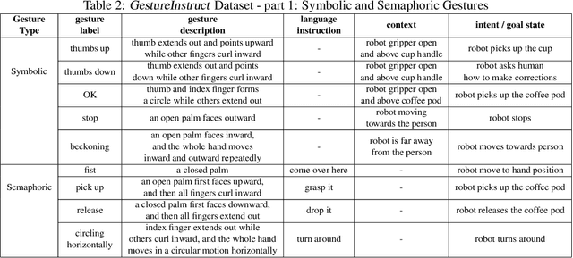 Figure 4 for Gesture-Informed Robot Assistance via Foundation Models