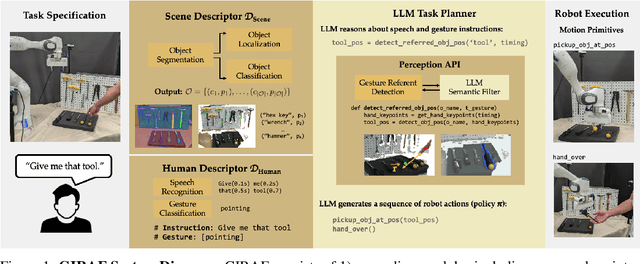 Figure 1 for Gesture-Informed Robot Assistance via Foundation Models