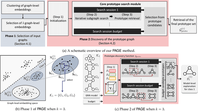 Figure 3 for PAGE: Prototype-Based Model-Level Explanations for Graph Neural Networks