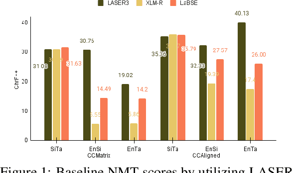 Figure 1 for Improving the quality of Web-mined Parallel Corpora of Low-Resource Languages using Debiasing Heuristics
