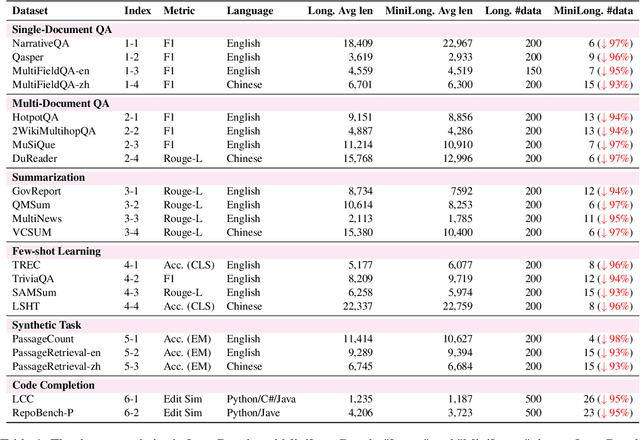 Figure 2 for MiniLongBench: The Low-cost Long Context Understanding Benchmark for Large Language Models