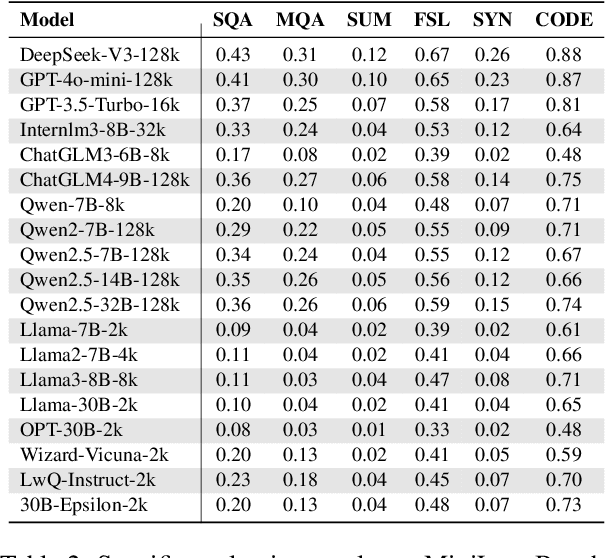 Figure 4 for MiniLongBench: The Low-cost Long Context Understanding Benchmark for Large Language Models