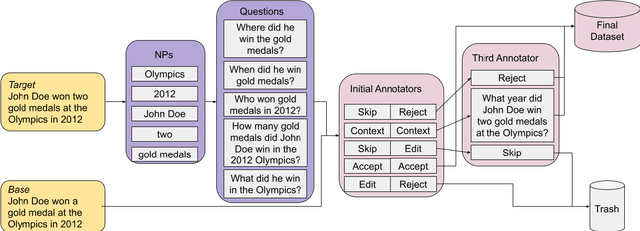 Figure 3 for DIFFQG: Generating Questions to Summarize Factual Changes