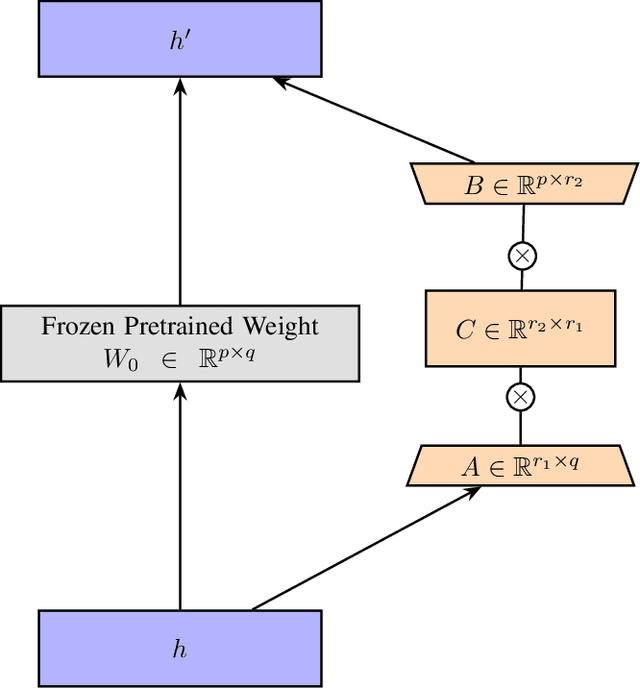 Figure 1 for TriLoRA: Integrating SVD for Advanced Style Personalization in Text-to-Image Generation