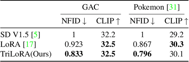 Figure 2 for TriLoRA: Integrating SVD for Advanced Style Personalization in Text-to-Image Generation