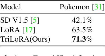 Figure 4 for TriLoRA: Integrating SVD for Advanced Style Personalization in Text-to-Image Generation