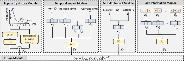 Figure 3 for Capturing Popularity Trends: A Simplistic Non-Personalized Approach for Enhanced Item Recommendation
