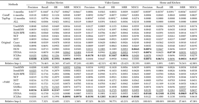 Figure 4 for Capturing Popularity Trends: A Simplistic Non-Personalized Approach for Enhanced Item Recommendation