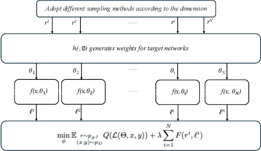 Figure 1 for Voronoi-grid-based Pareto Front Learning and Its Application to Collaborative Federated Learning