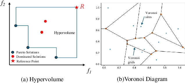 Figure 3 for Voronoi-grid-based Pareto Front Learning and Its Application to Collaborative Federated Learning