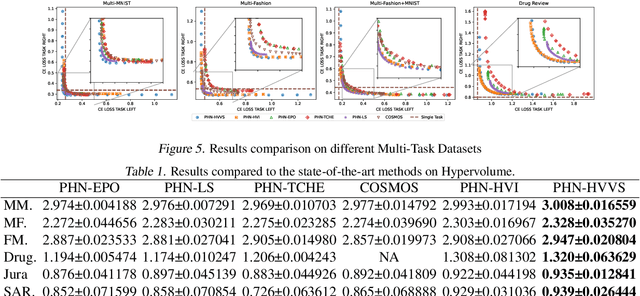 Figure 2 for Voronoi-grid-based Pareto Front Learning and Its Application to Collaborative Federated Learning