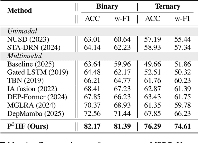 Figure 2 for Personality-guided Public-Private Domain Disentangled Hypergraph-Former Network for Multimodal Depression Detection