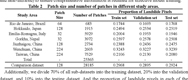 Figure 4 for LMHLD: A Large-scale Multi-source High-resolution Landslide Dataset for Landslide Detection based on Deep Learning
