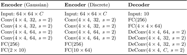 Figure 4 for Learning Disentangled Discrete Representations