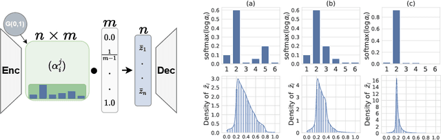 Figure 3 for Learning Disentangled Discrete Representations