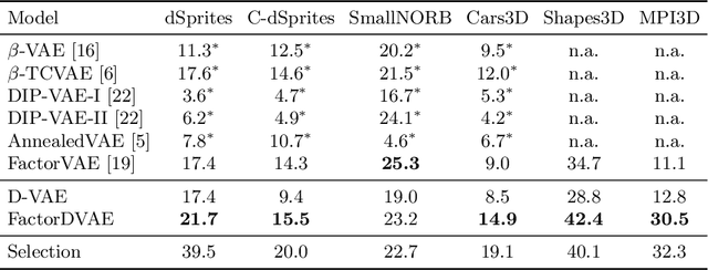 Figure 2 for Learning Disentangled Discrete Representations