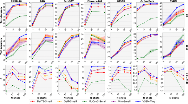 Figure 3 for On the low-shot transferability of -Mamba