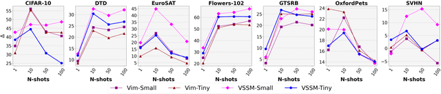 Figure 4 for On the low-shot transferability of -Mamba