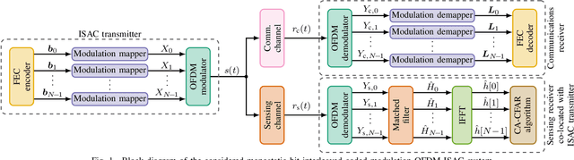 Figure 1 for Joint Optimization of Geometric and Probabilistic Constellation Shaping for OFDM-ISAC Systems