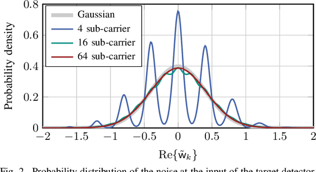 Figure 2 for Joint Optimization of Geometric and Probabilistic Constellation Shaping for OFDM-ISAC Systems