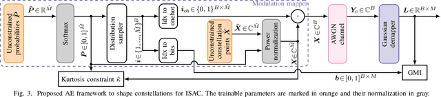 Figure 3 for Joint Optimization of Geometric and Probabilistic Constellation Shaping for OFDM-ISAC Systems