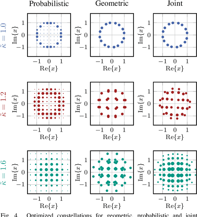 Figure 4 for Joint Optimization of Geometric and Probabilistic Constellation Shaping for OFDM-ISAC Systems
