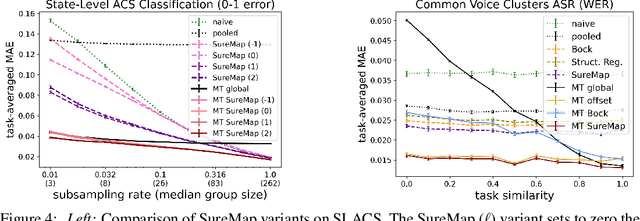 Figure 4 for SureMap: Simultaneous Mean Estimation for Single-Task and Multi-Task Disaggregated Evaluation